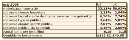 Coremetrics benchmark informatie