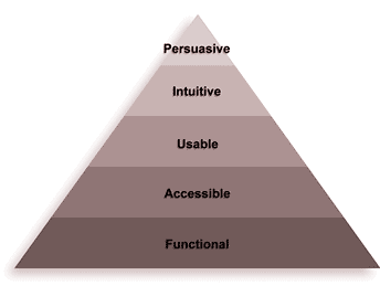 Piramide hierarchie voor optimalisatie
