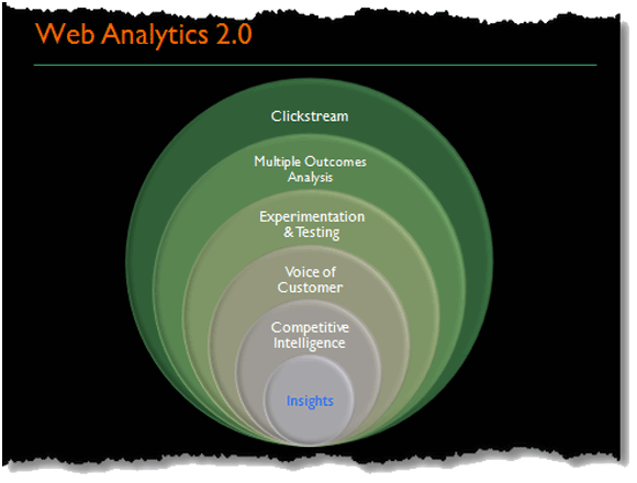 Webanalytics 2.0