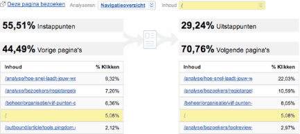 Google Analytics Pagina Verwijzing