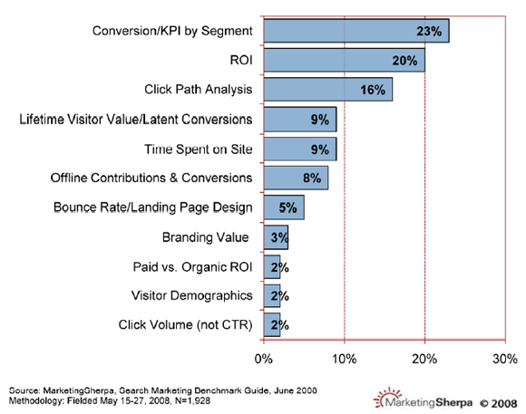 Marketingsherpa search marketing analytics underused