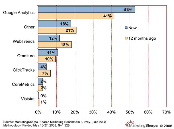 Webanalyse paketten bij search marketing