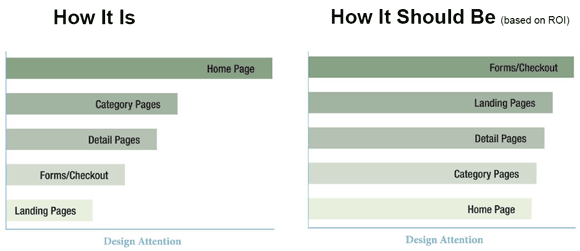 Budget verdeling per webpagina onderdeel voor design