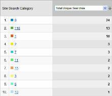 Zoekcategoriën Google Analytics