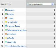 Zoektermen Google Analytics