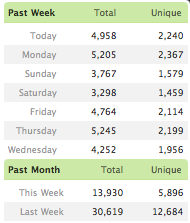 dag, week en maand statistieken