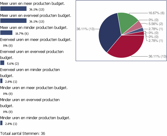 Resultaten WA poll MF