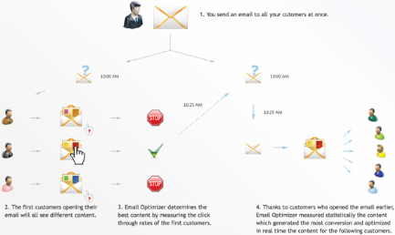 Email Multi Variatie Testing