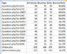 Excel met Bounce Rates