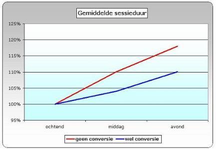 Sessieduur per dagdeel