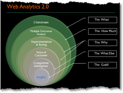 Web analytics 2.0 model
