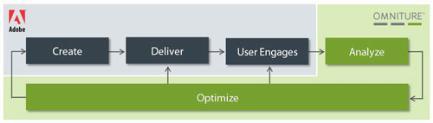 Integratie Omniture Adobe