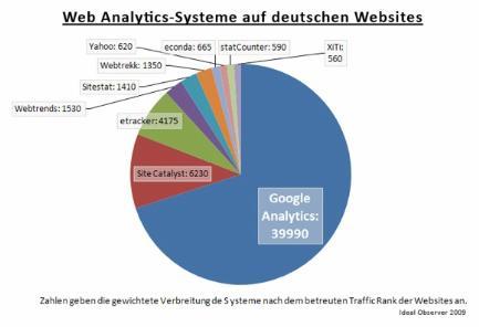 Webanalytics gebruik in Duitsland 2009