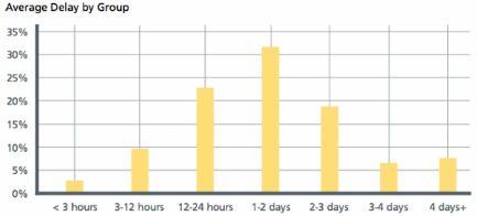 Average time graph