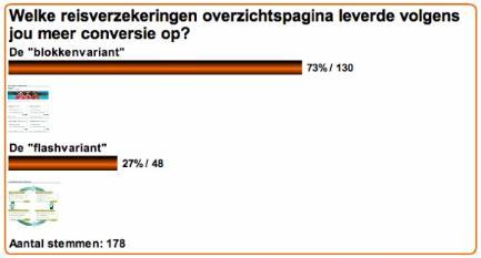 ABN AMRO test 1 poll uitslag