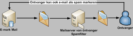 Modelweergave van spamfilter