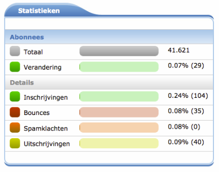 Abonnee statistieken in E-mark Mail