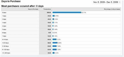 Dagen voor aankoop Analytics