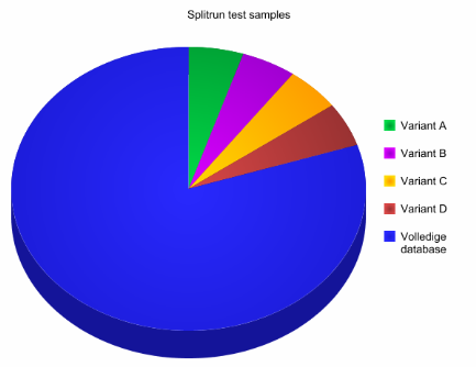 Splitrun test samples van database
