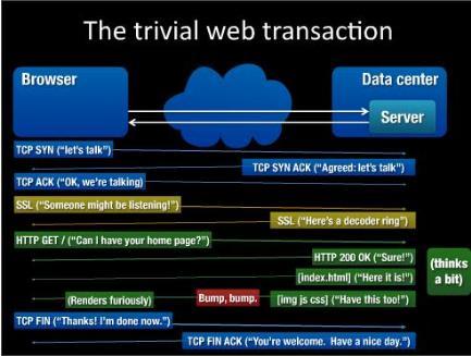 communicatie tussen browser en server