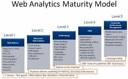 Web Analytics Maturity Model