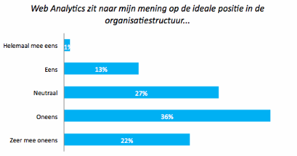 Webanalytics plaats in organisatie