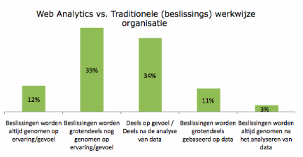 Webanalytics beslissingen