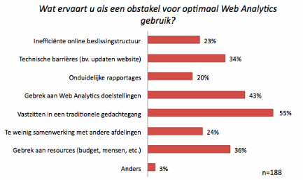 Webanalytics obstakels