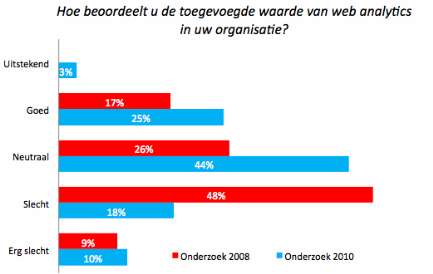 Toegevoegde waarde webanalytics