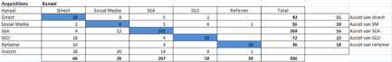 Attributie Matrix