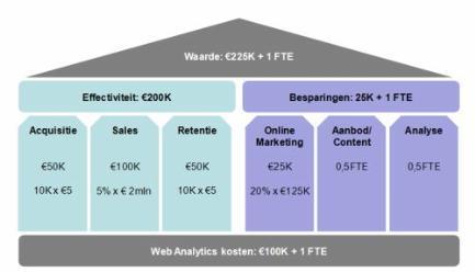 web analytics waardemodel