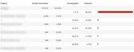 Conversie Funnel Sitestat