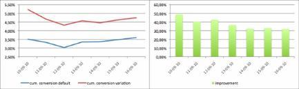 Conversion graph 1 week