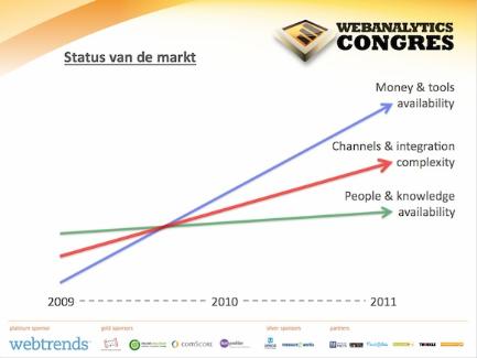 Status van de markt