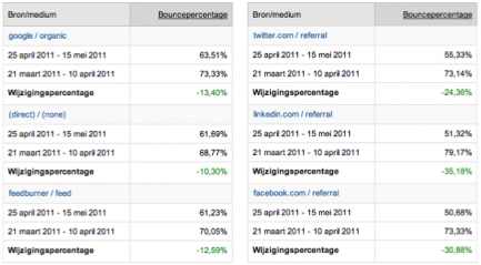 Webanalisten.nl bouncerate details