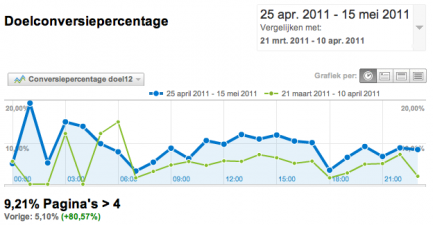 Webanalisten bezoeken met 5 pageviews of meer