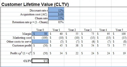 Voorbeeld berekenen customer lifetime value