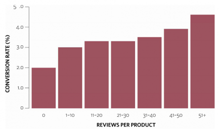 grafiek - reviews per product