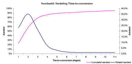 Mogelijke verdeling in time-to-conversion
