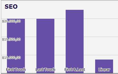 First last click model