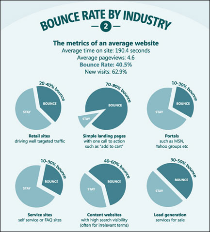 Thanks Guys for the stats on bounce rate!