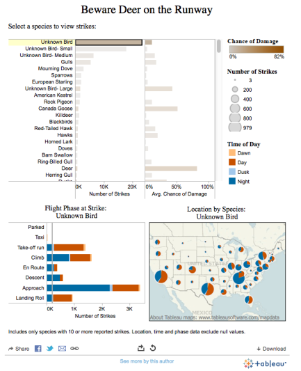 Afbeelding 1 Voorbeeld van een interactief rapport in Tableau. Klikken in één deelscherm verandert ook de data in de andere deelrapporten. Merk ook op dat er één gezamenlijke legenda is voor alle deelrapporten in het dashboard.