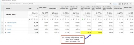 resultaten segmented conversion funnel