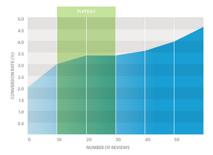 customer-reviews-impact-conversions