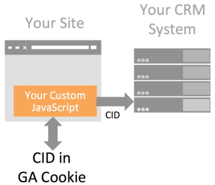 cid google analytics crm