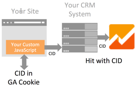 google analytics measurement protocol hit email