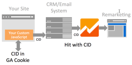 google analytics segment users remarketing