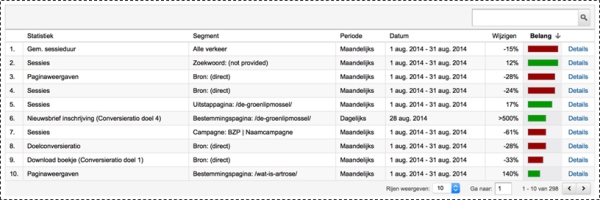 automatische meldingen