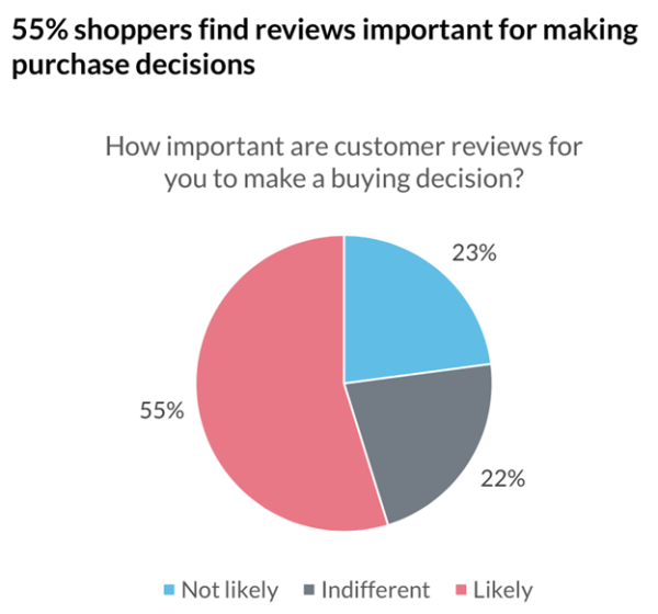 8-reviews-as-a-factor-in-shopping-decisions