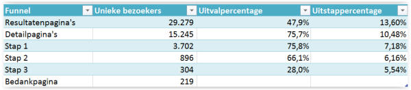 uitstappercentage versus uitvalpercentage